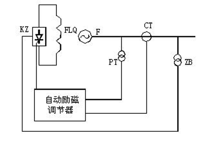 自励系统（并励、复励）