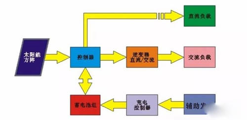 光伏发电系统原理图