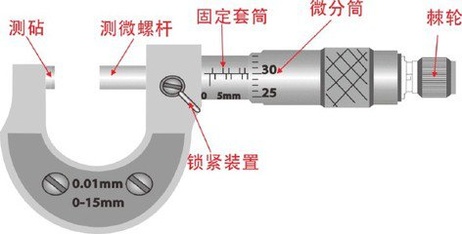 千分尺读取方法1