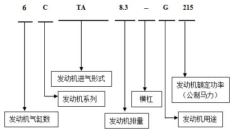 非道路用机械式发动机的命名